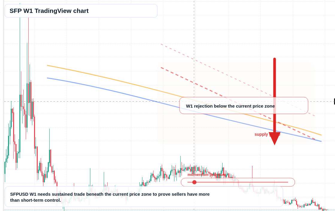 SFP W1 candlestick chart