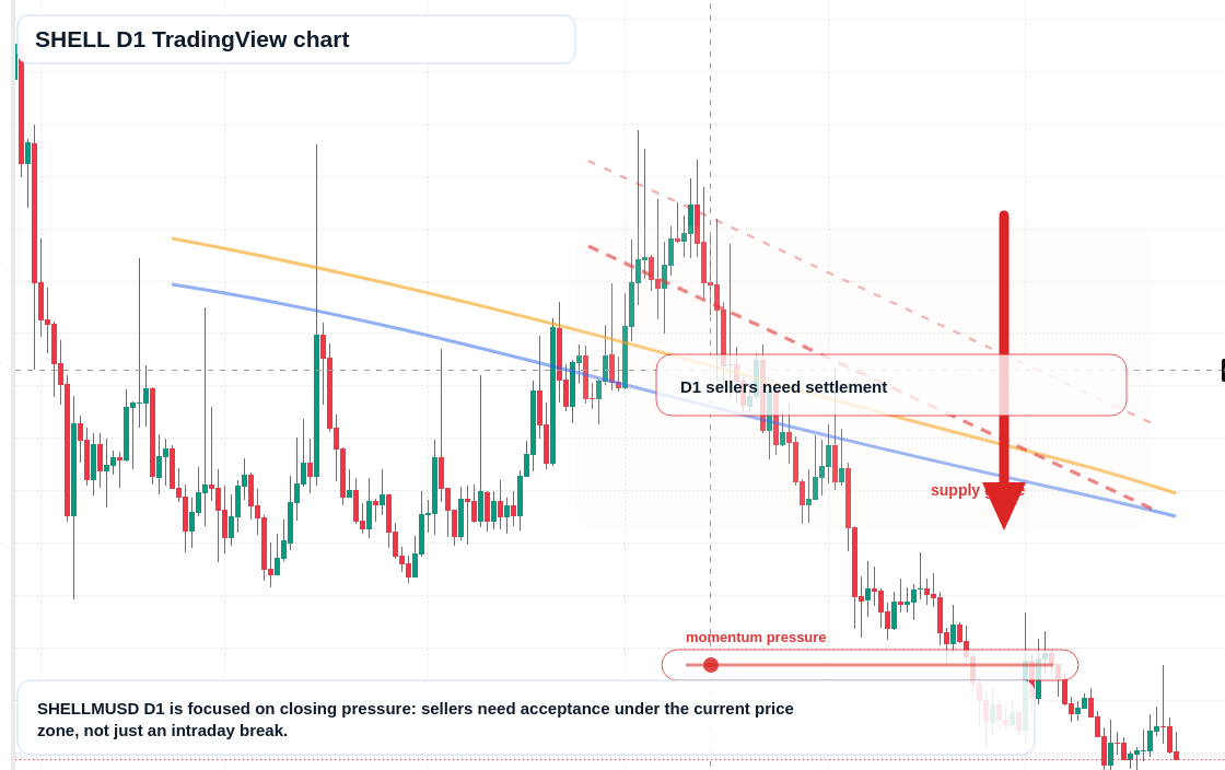 SHELL D1 candlestick chart
