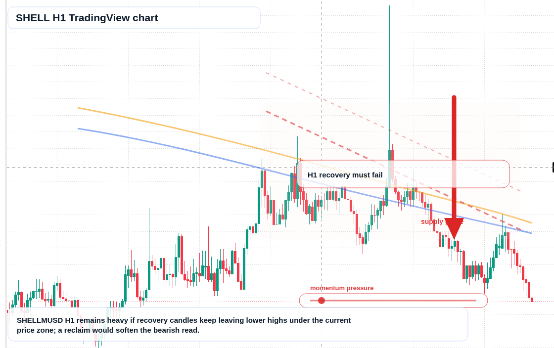 SHELL H1 candlestick chart