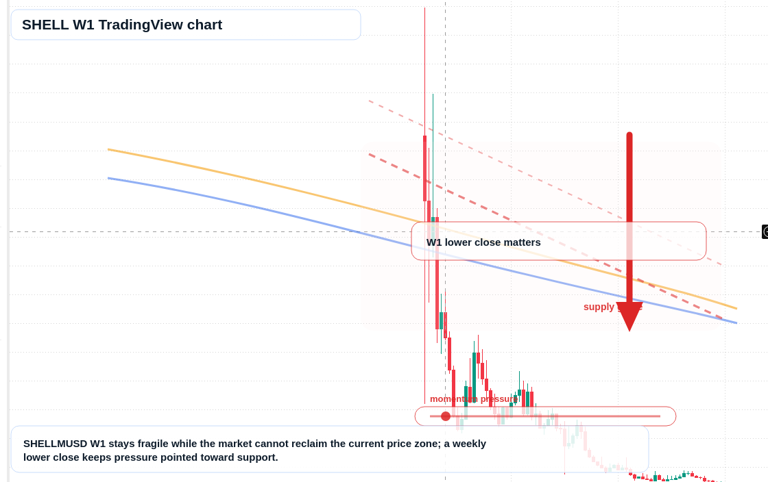 SHELL W1 candlestick chart
