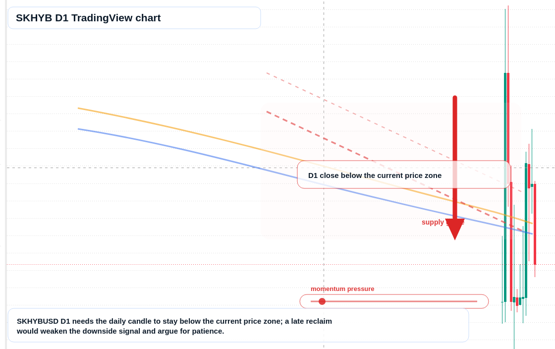 SKHYB D1 candlestick chart