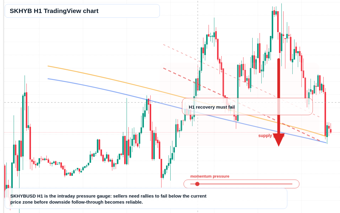 SKHYB H1 candlestick chart