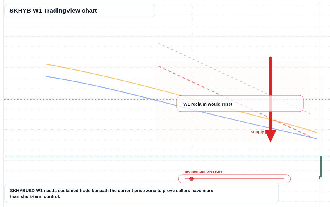 SKHYB W1 candlestick chart