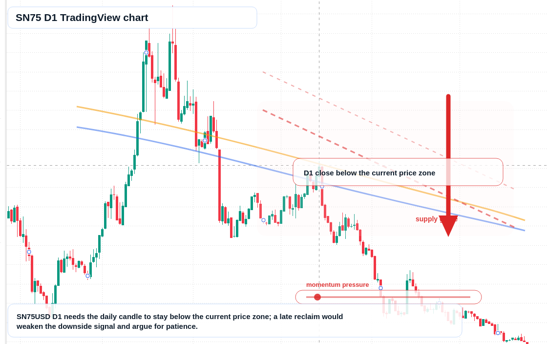 SN75 D1 candlestick chart