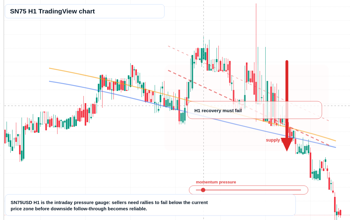 SN75 H1 candlestick chart