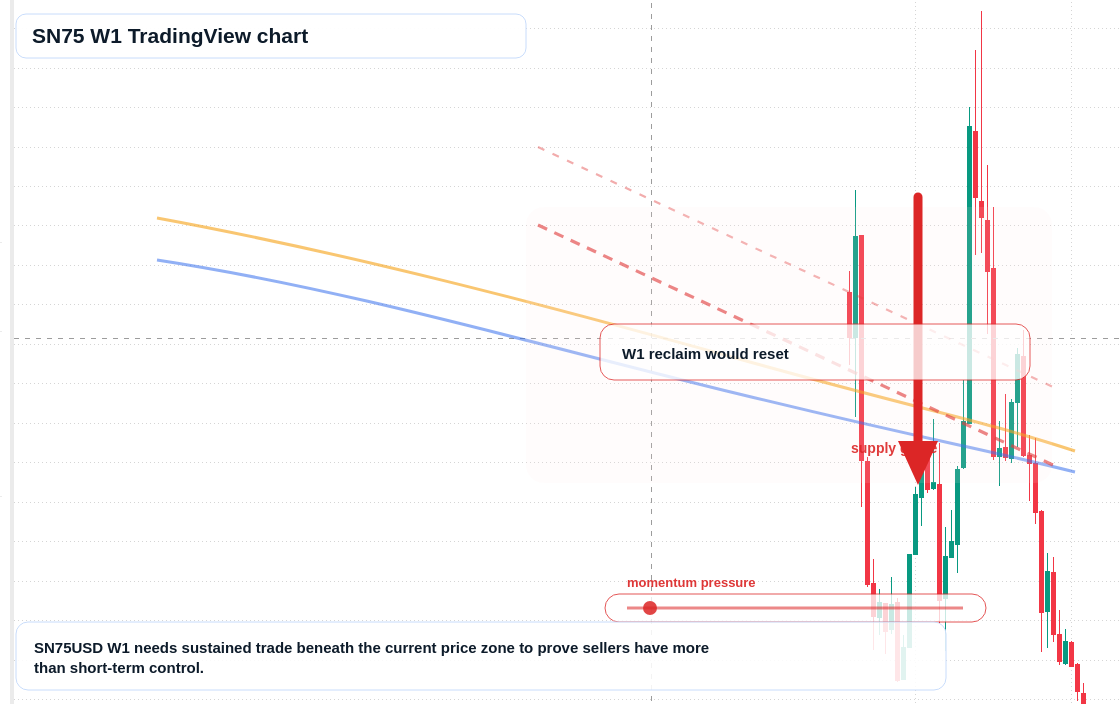 SN75 W1 candlestick chart