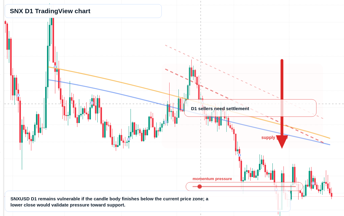 SNX D1 candlestick chart