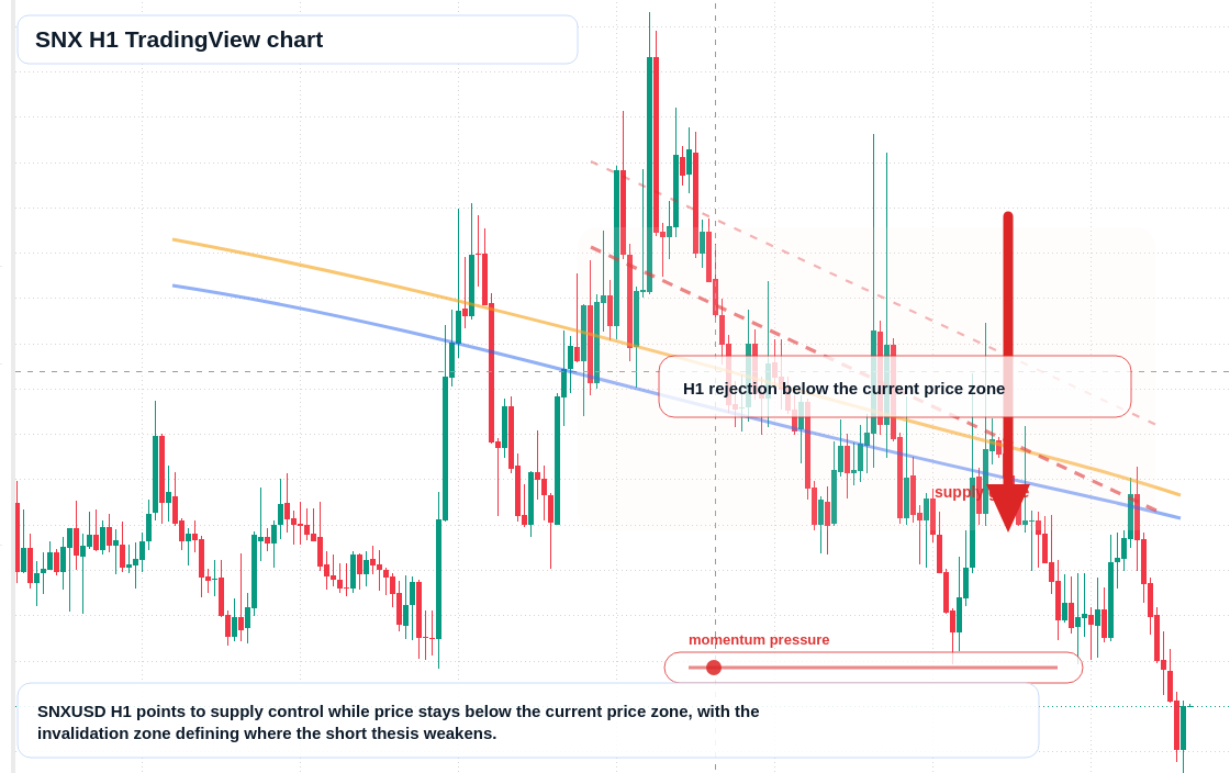 SNX H1 candlestick chart