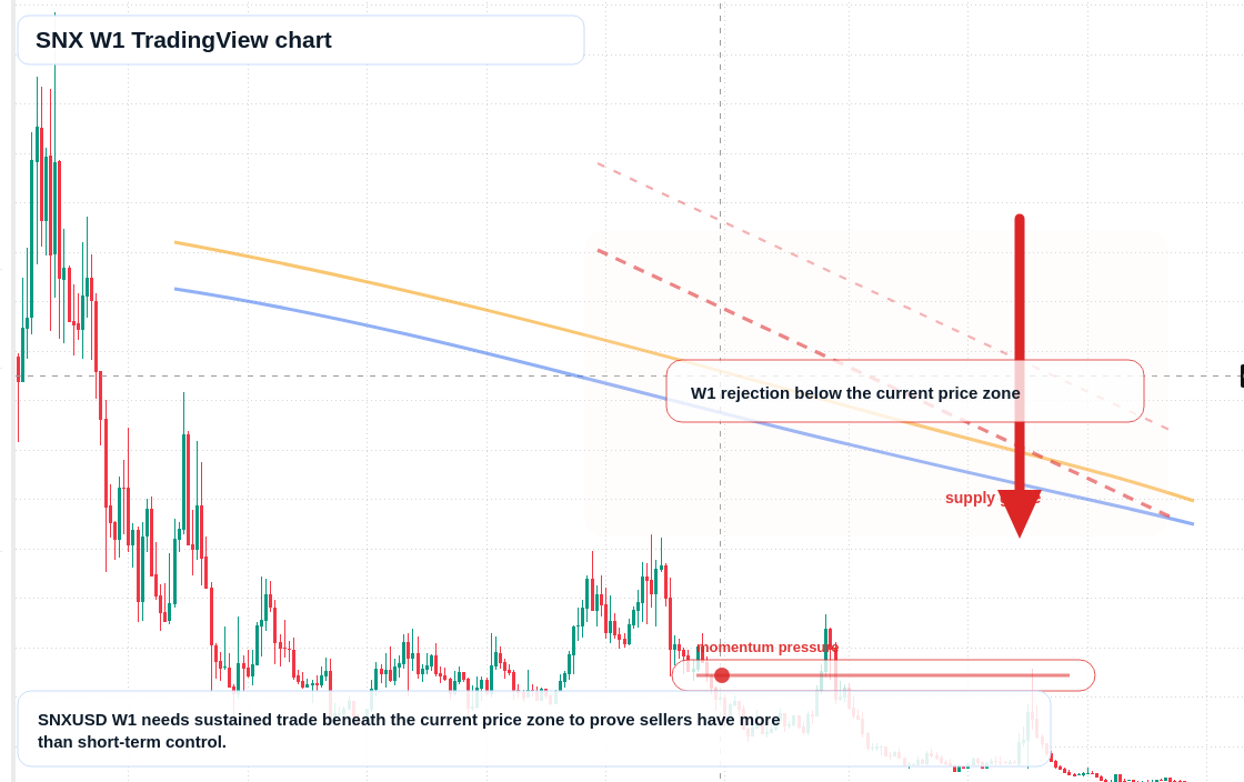 SNX W1 candlestick chart