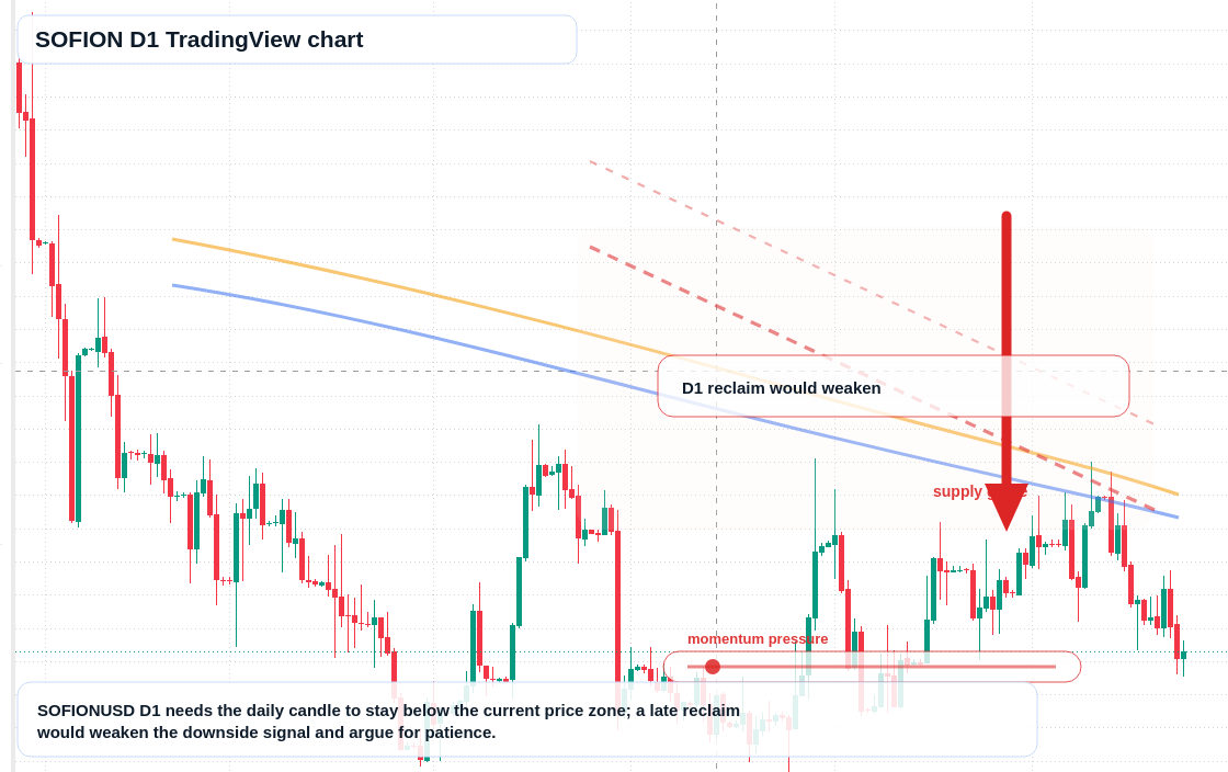 SOFION D1 candlestick chart
