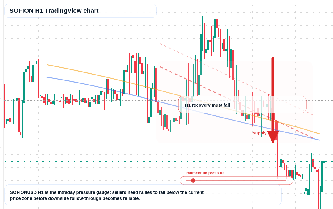 SOFION H1 candlestick chart