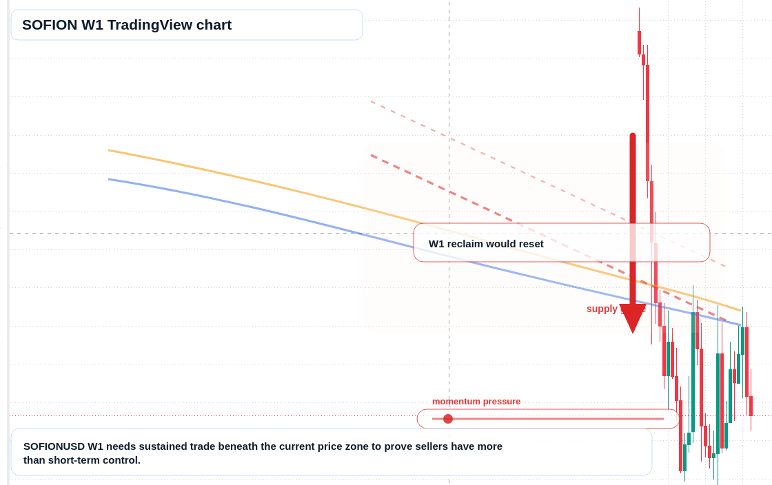 SOFION W1 candlestick chart