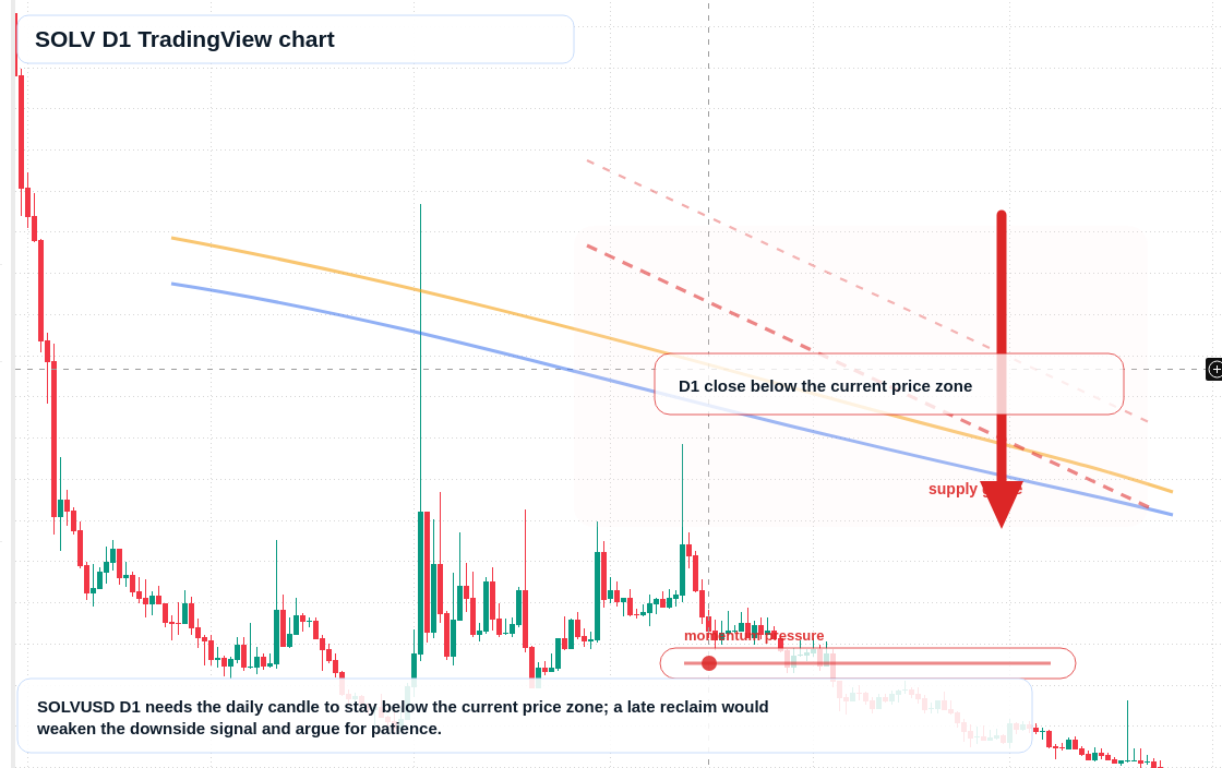 SOLV D1 candlestick chart