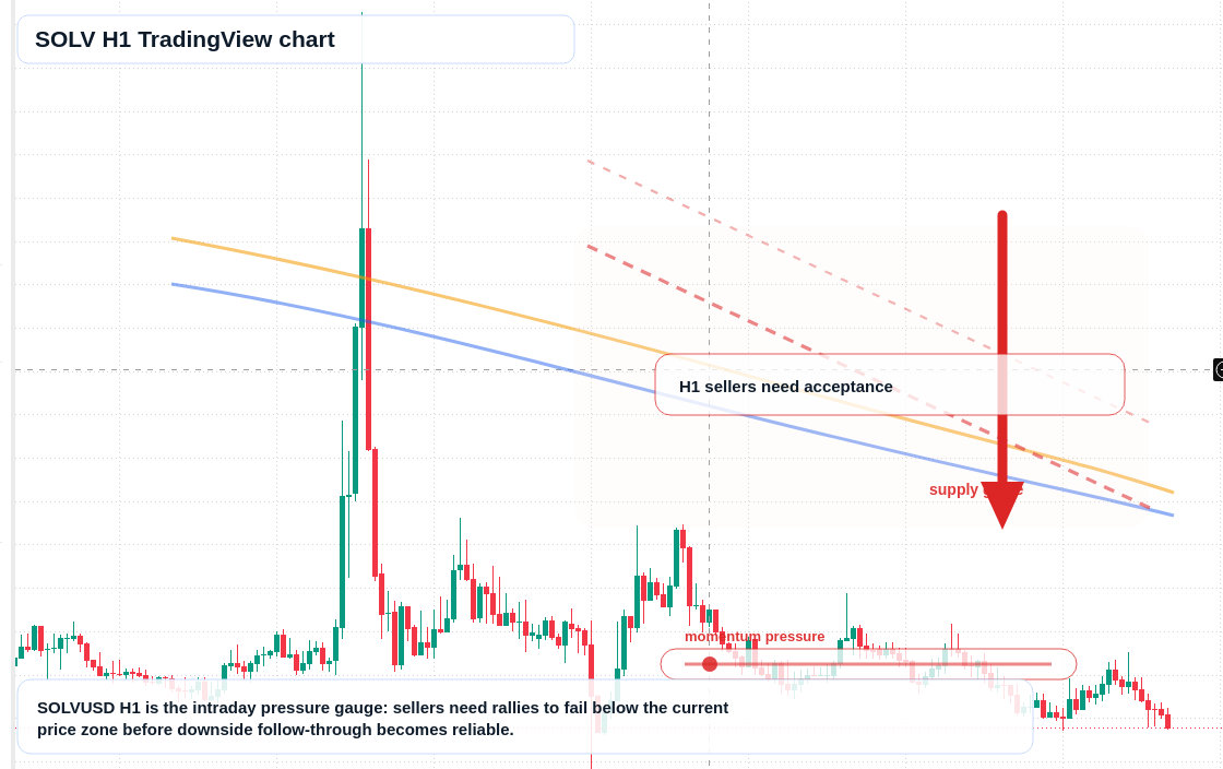 SOLV H1 candlestick chart