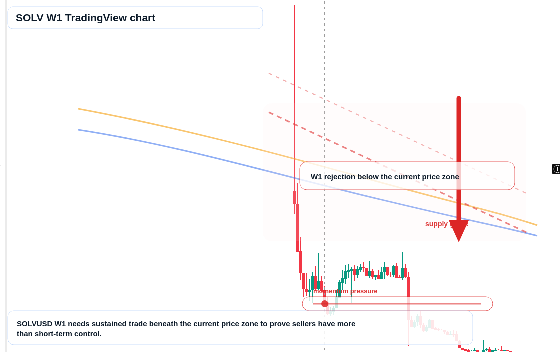 SOLV W1 candlestick chart