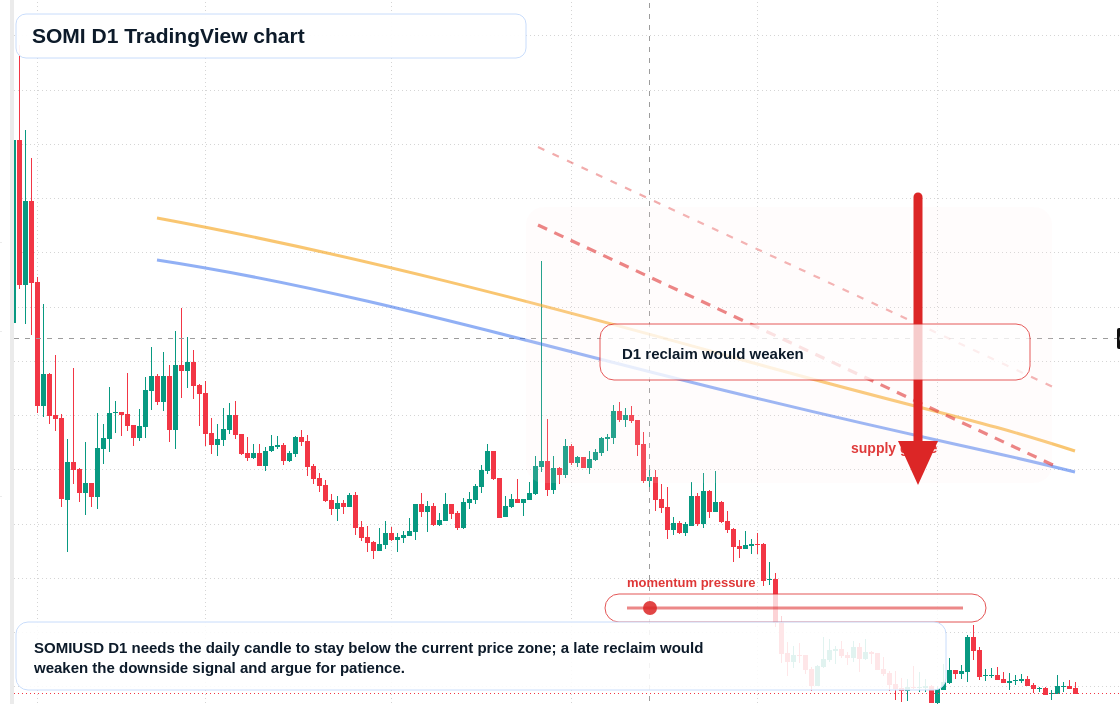 SOMI D1 candlestick chart