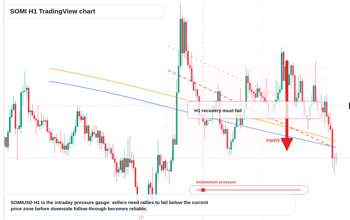 SOMI H1 candlestick chart