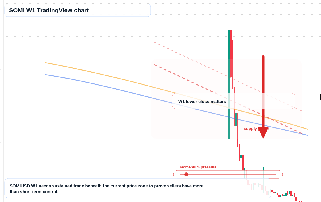 SOMI W1 candlestick chart
