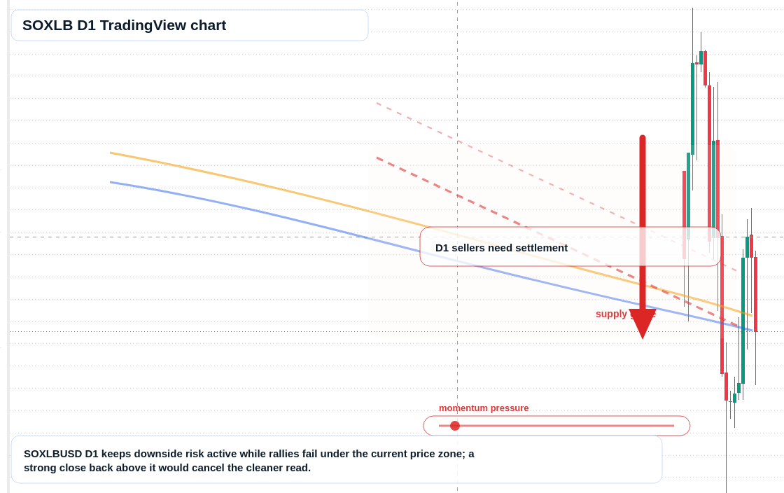 SOXLB D1 candlestick chart