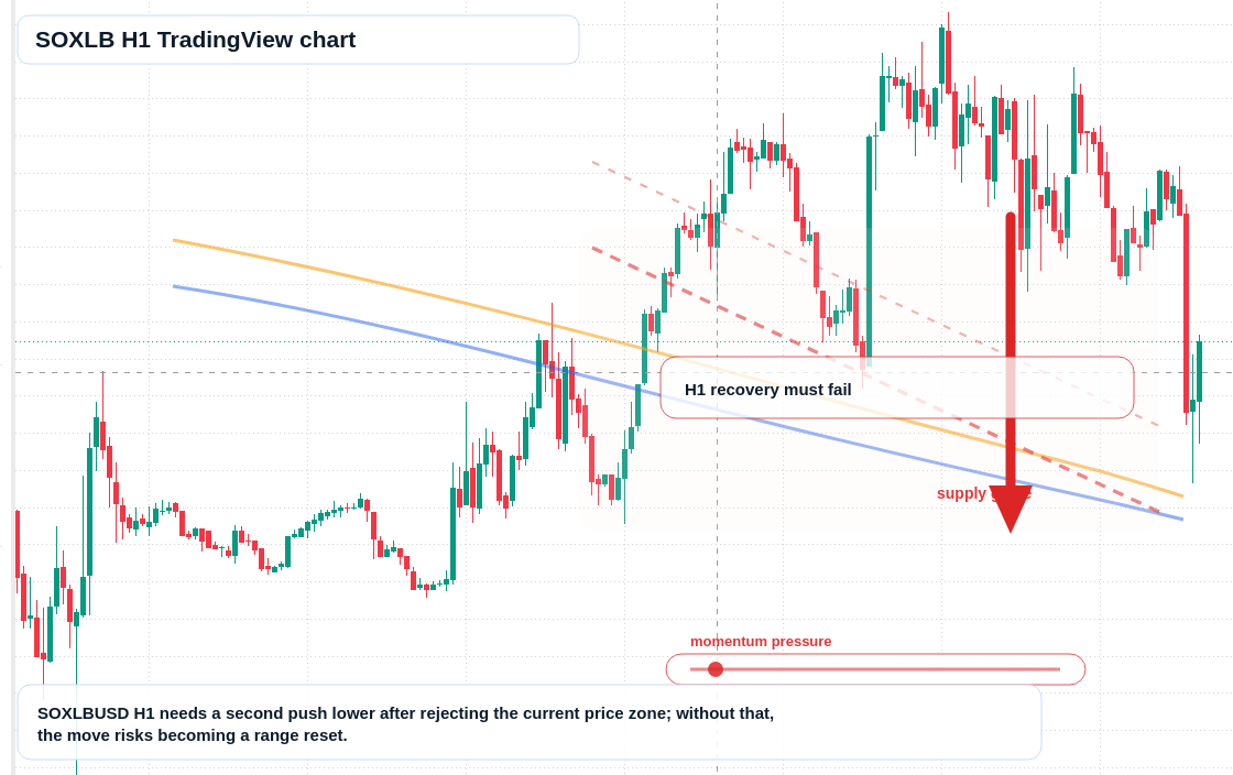 SOXLB H1 candlestick chart