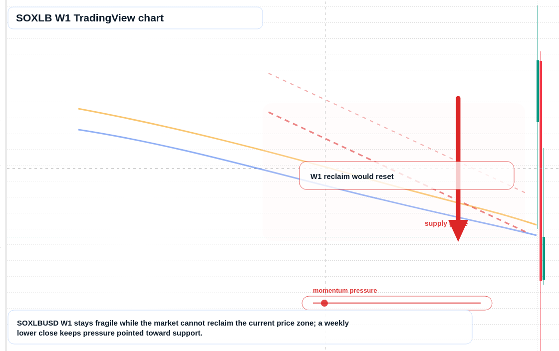 SOXLB W1 candlestick chart