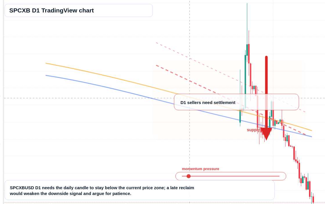 SPCXB D1 candlestick chart