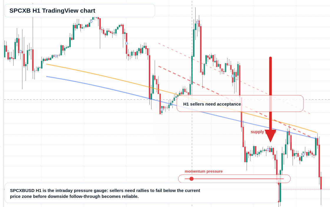 SPCXB H1 candlestick chart