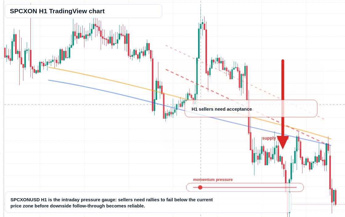 SPCXON H1 candlestick chart