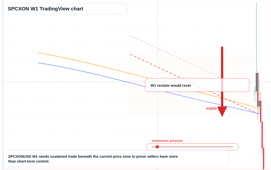 SPCXON W1 candlestick chart
