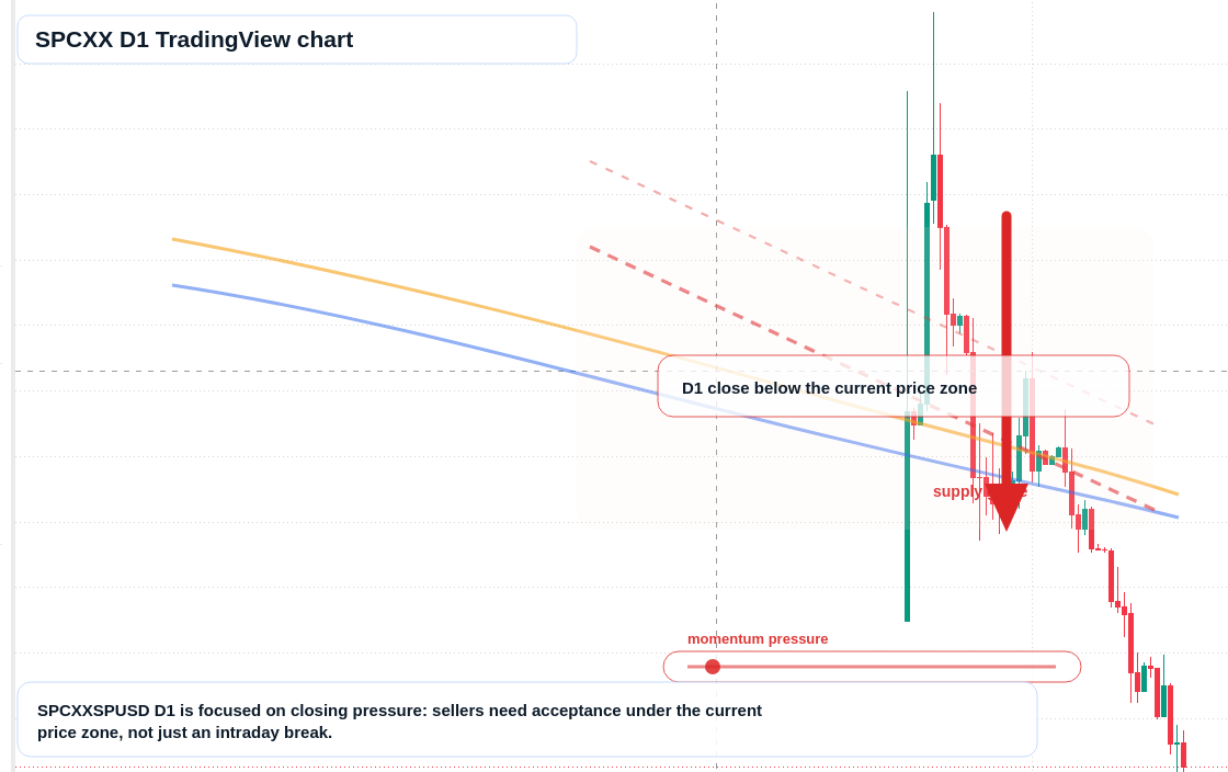 SPCXX D1 candlestick chart