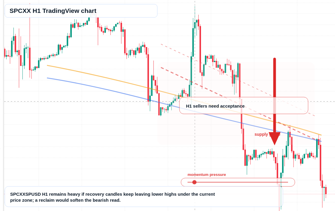 SPCXX H1 candlestick chart