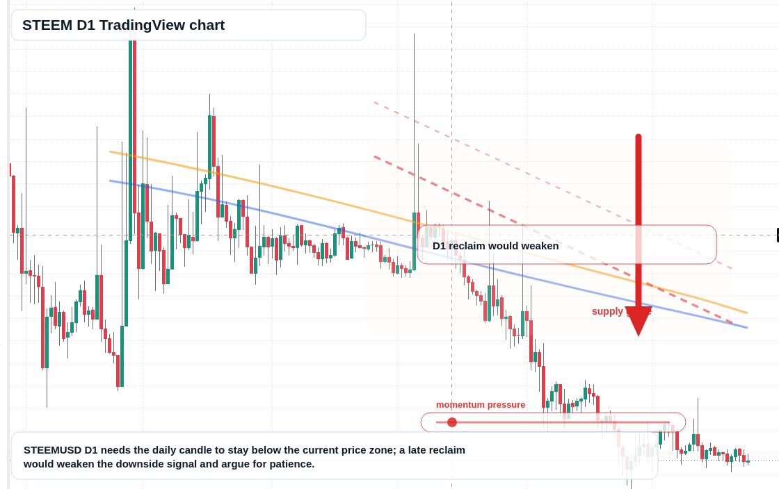 STEEM D1 candlestick chart