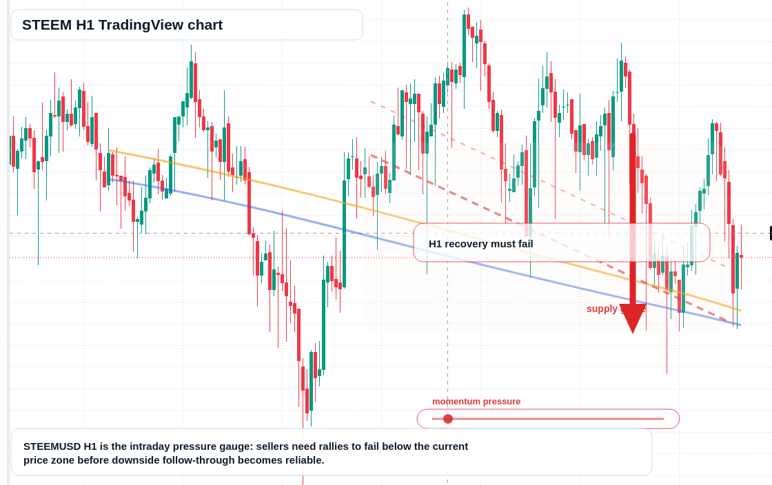 STEEM H1 candlestick chart