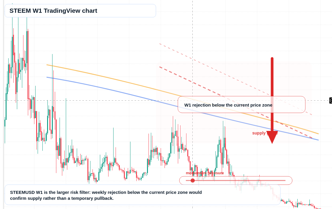 STEEM W1 candlestick chart