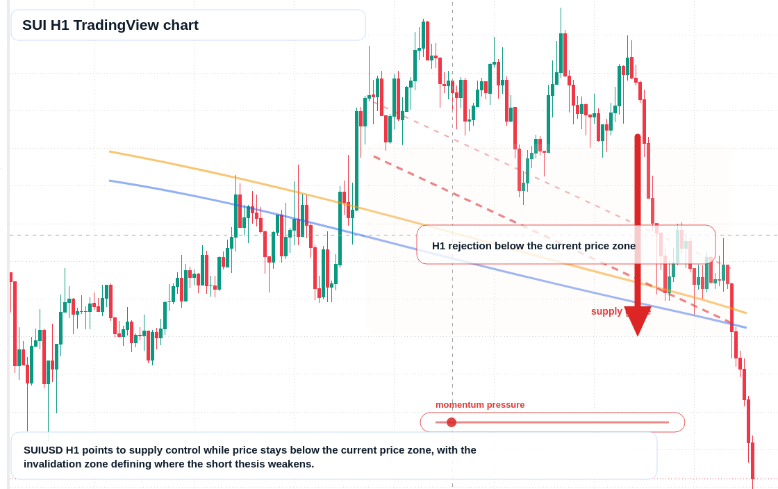SUI H1 candlestick chart