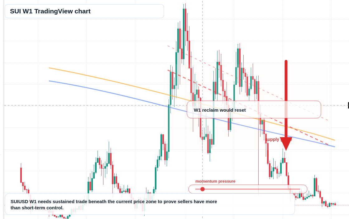 SUI W1 candlestick chart