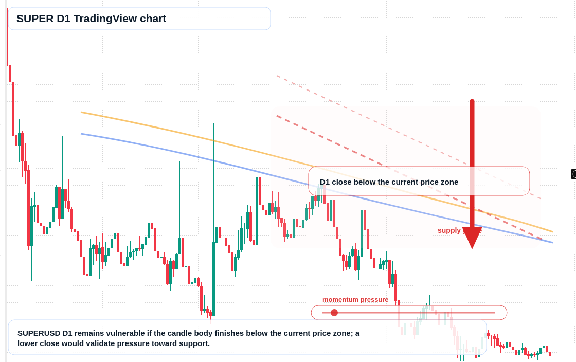 SUPER D1 candlestick chart