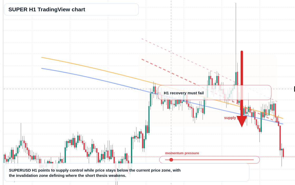SUPER H1 candlestick chart