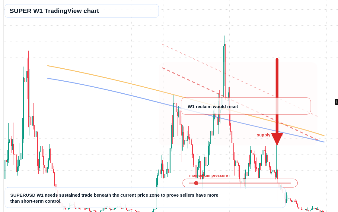 SUPER W1 candlestick chart