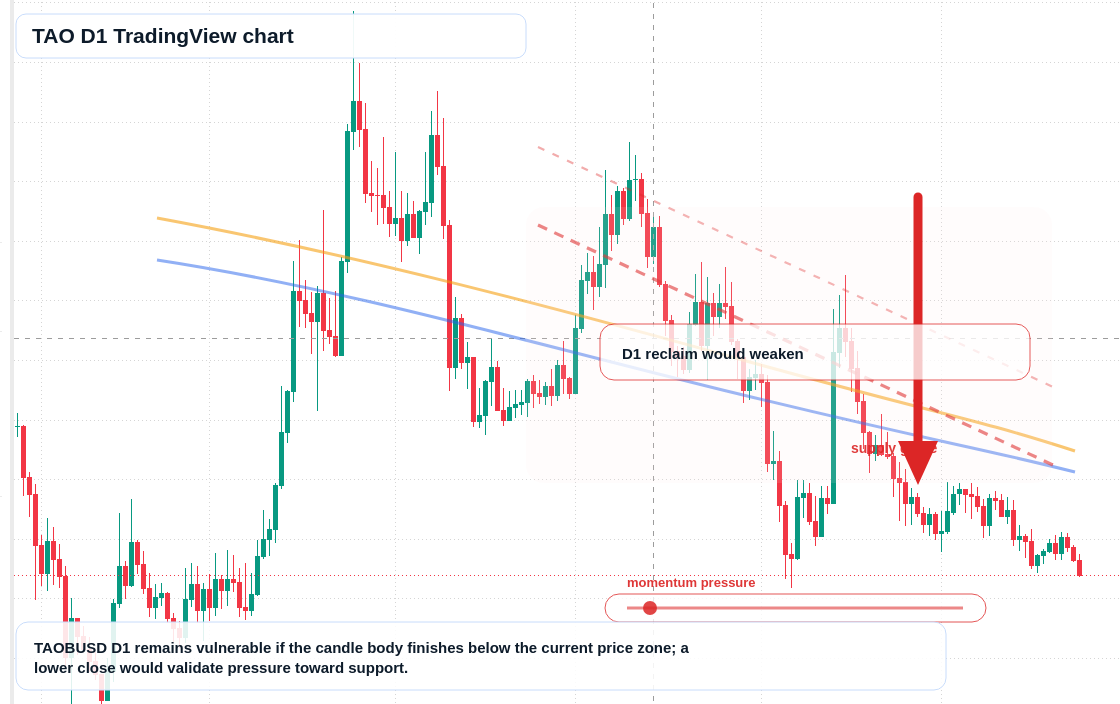 TAO D1 candlestick chart
