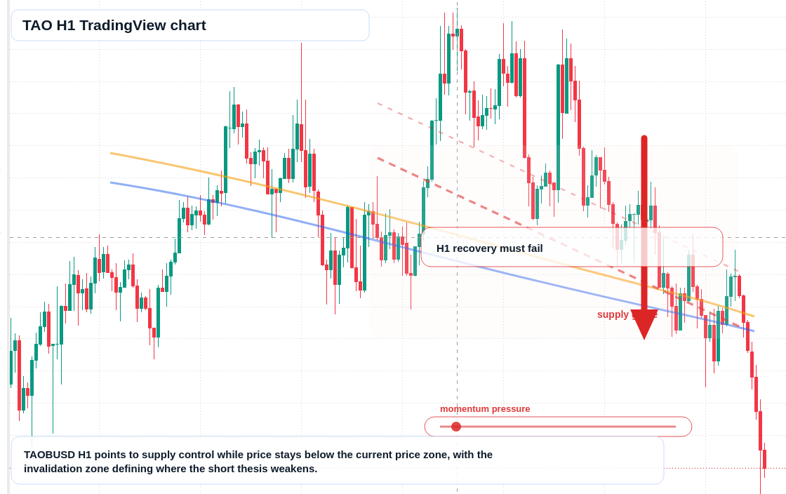 TAO H1 candlestick chart