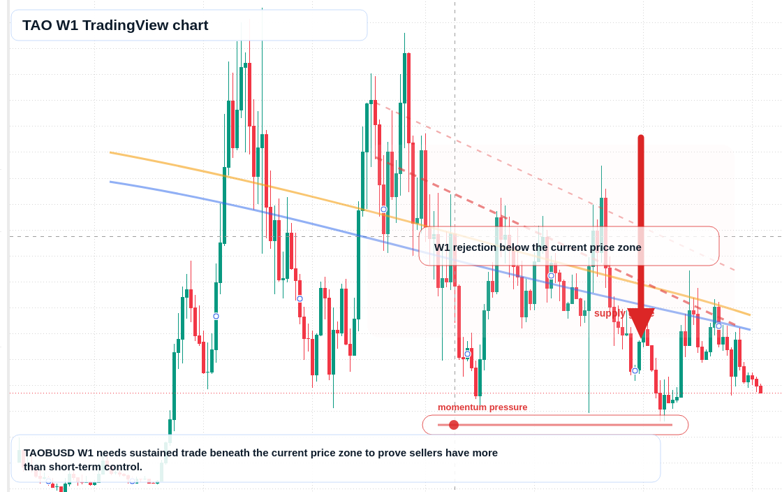 TAO W1 candlestick chart