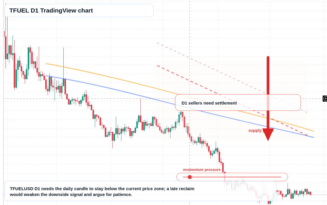 TFUEL D1 candlestick chart