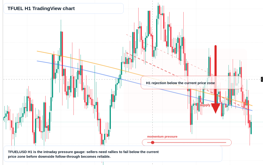 TFUEL H1 candlestick chart