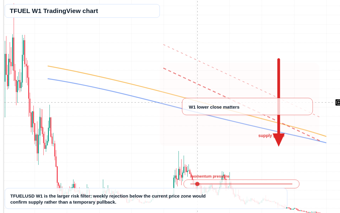TFUEL W1 candlestick chart