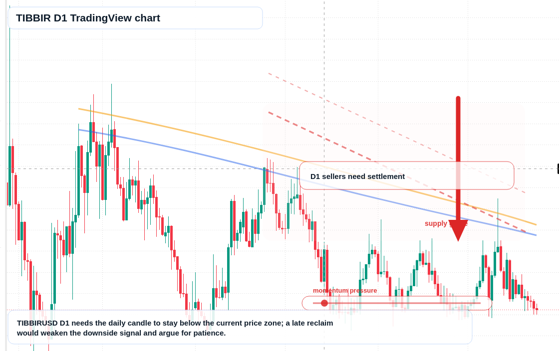 TIBBIR D1 candlestick chart