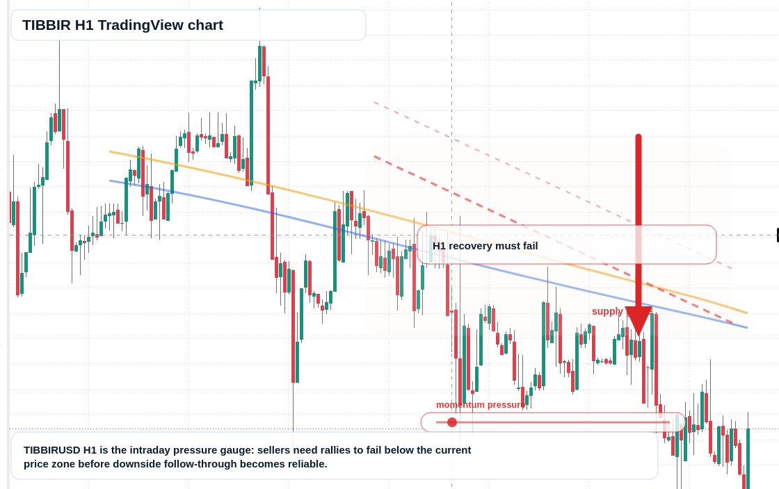 TIBBIR H1 candlestick chart