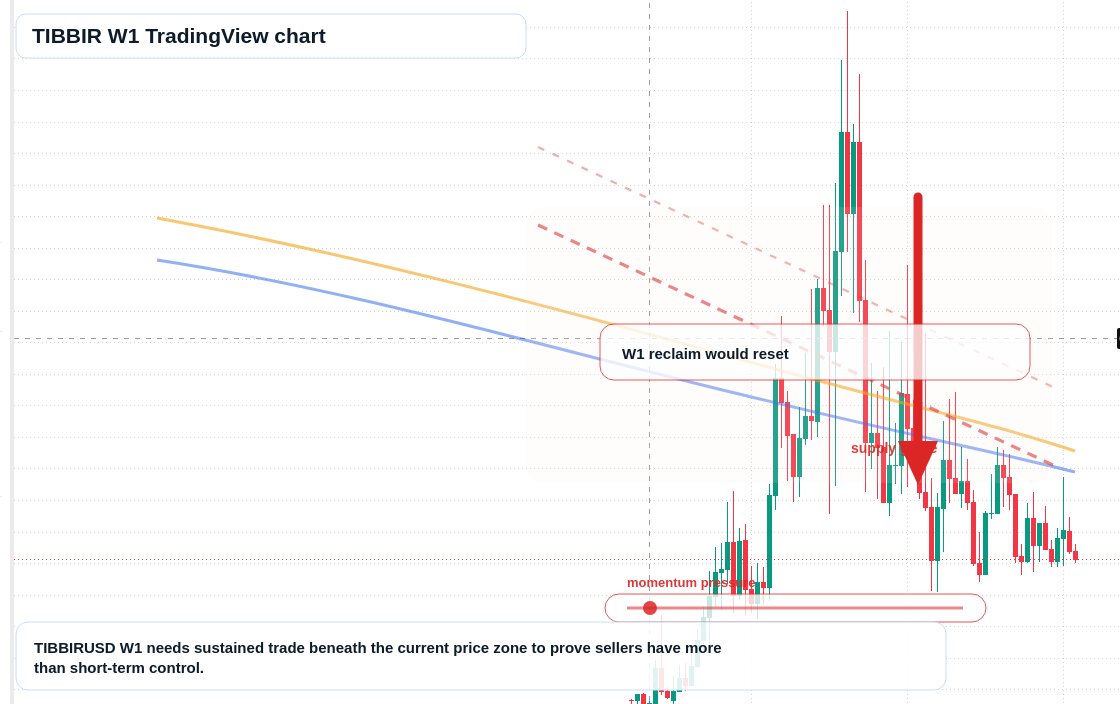 TIBBIR W1 candlestick chart