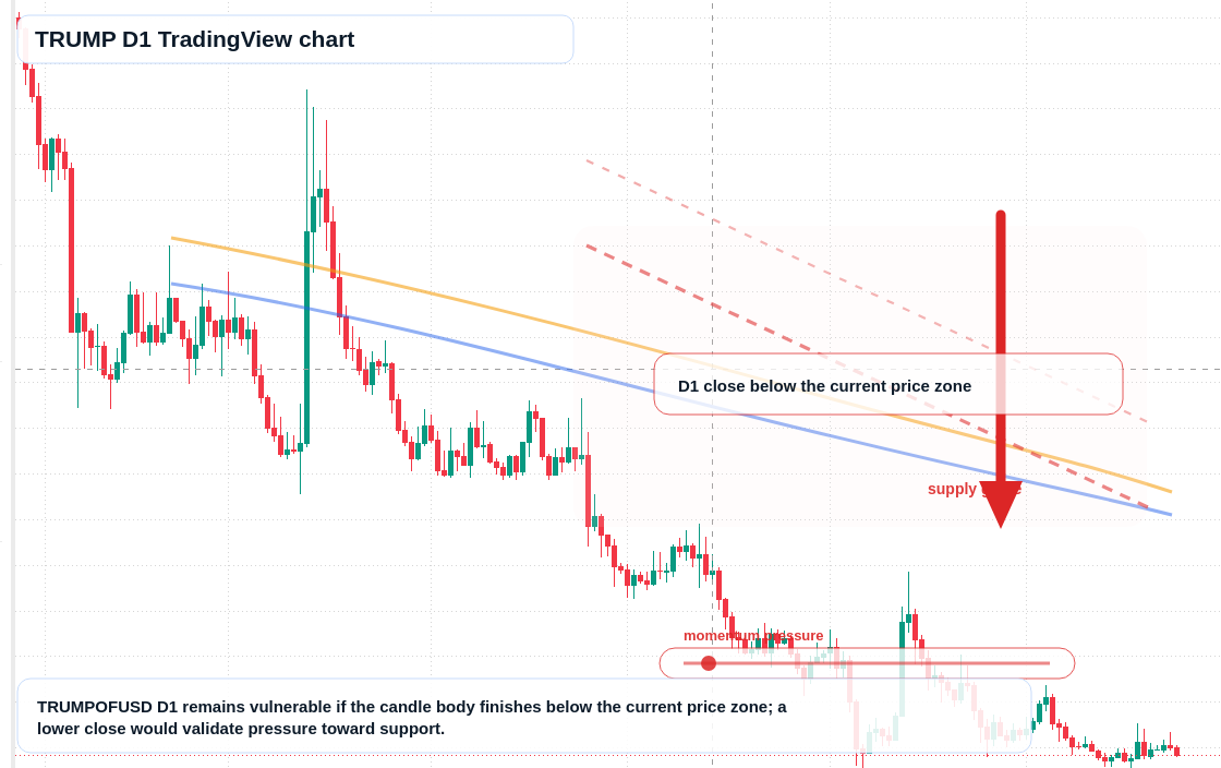 TRUMP D1 candlestick chart
