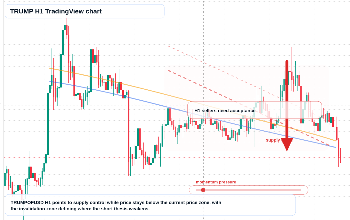 TRUMP H1 candlestick chart